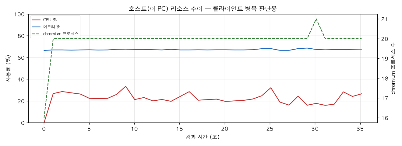 호스트(PC) 리소스 추이