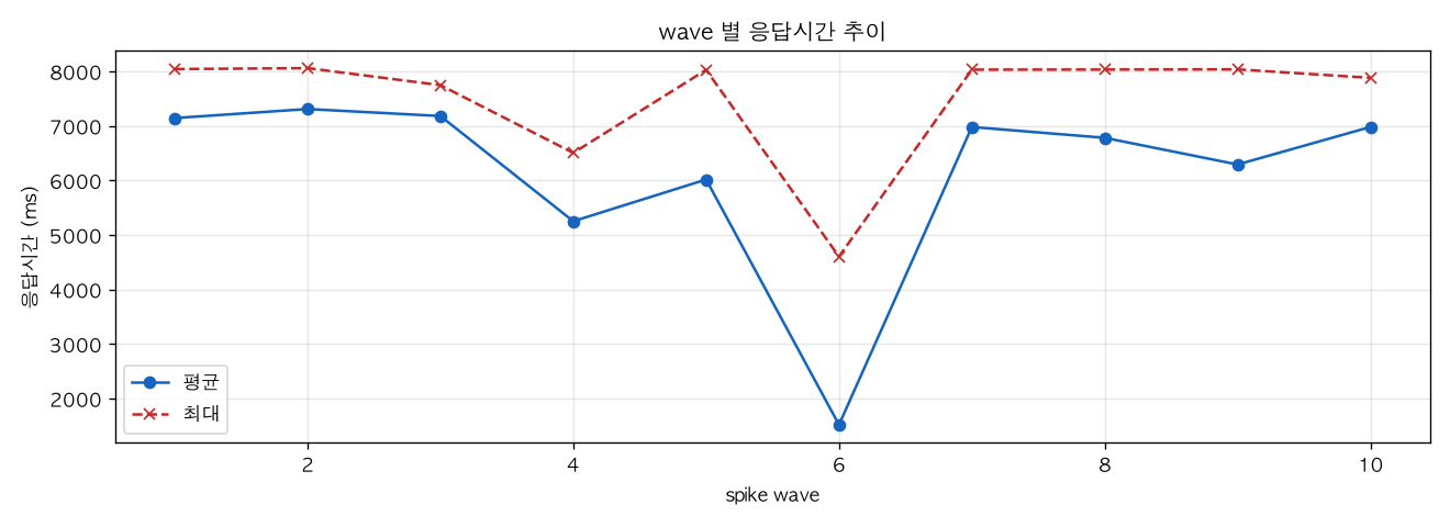 wave 별 응답시간 추이