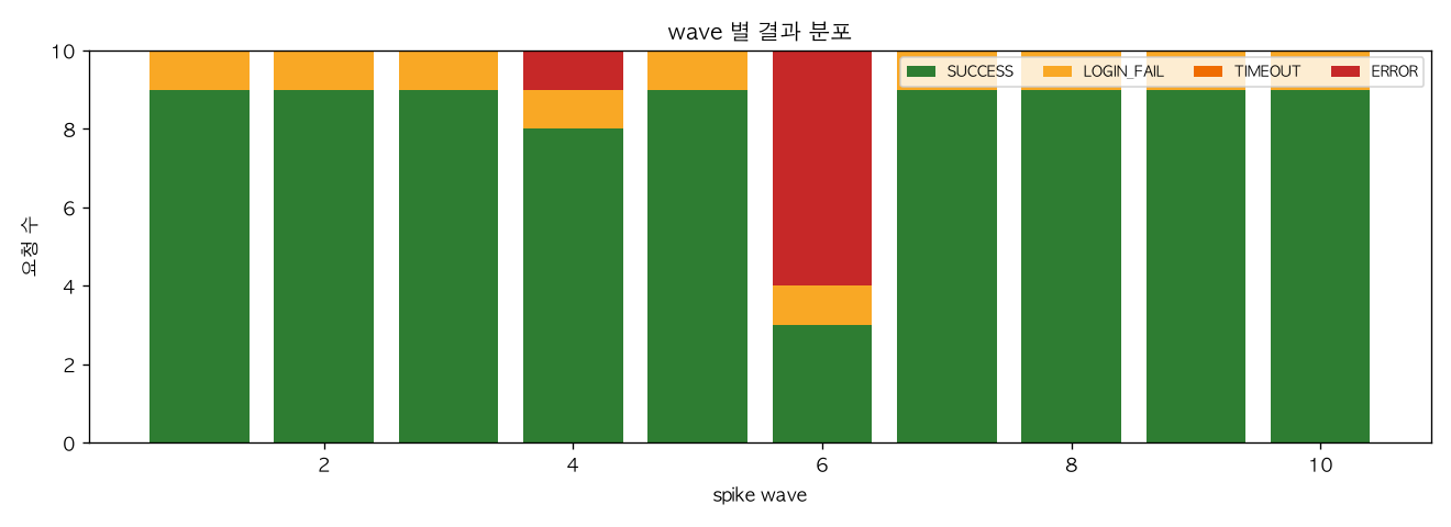 wave 별 결과 분포