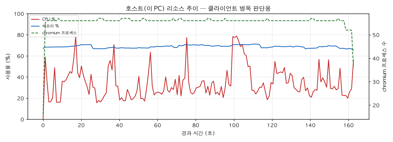 호스트(PC) 리소스 추이