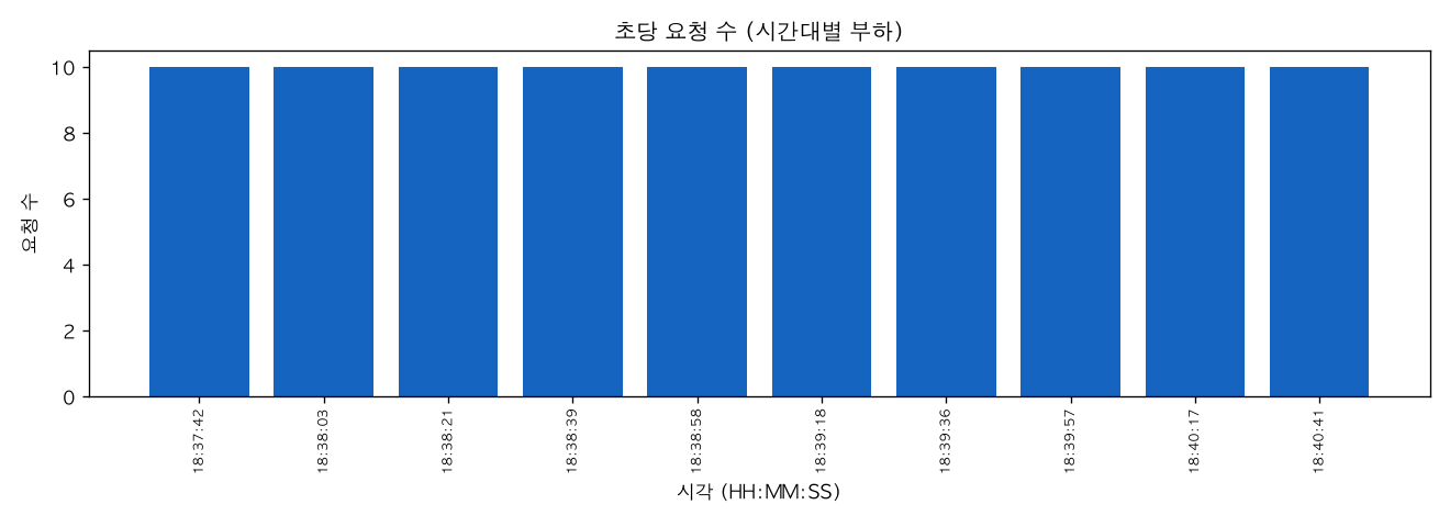 초당 요청 수 (시간대별 부하)