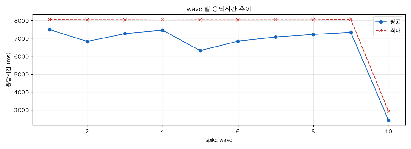 wave 별 응답시간 추이
