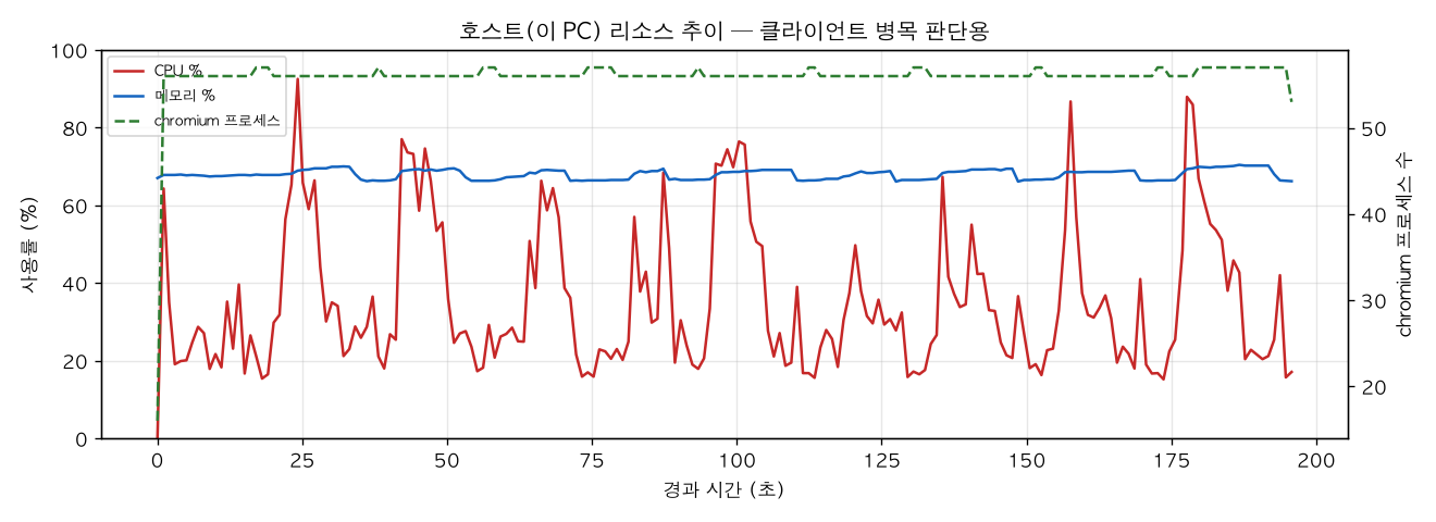 호스트(PC) 리소스 추이
