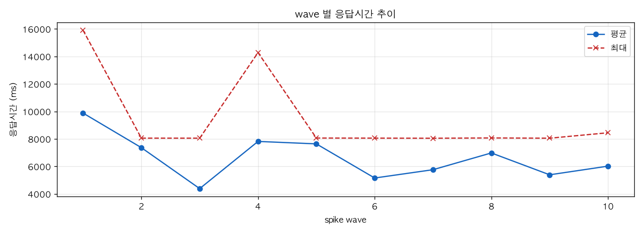 wave 별 응답시간 추이
