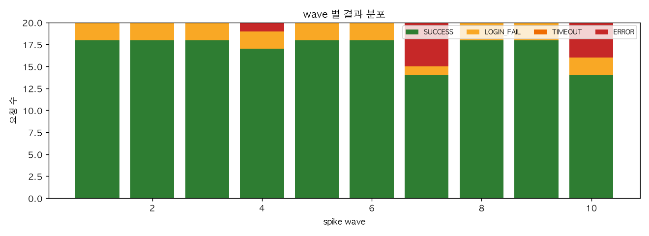 wave 별 결과 분포