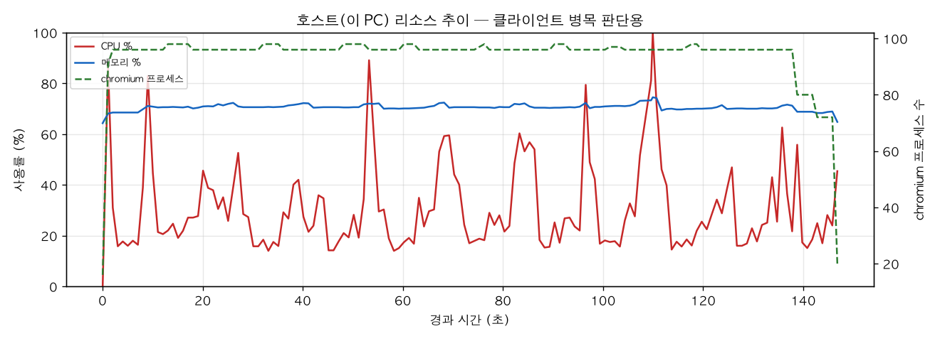 호스트(PC) 리소스 추이
