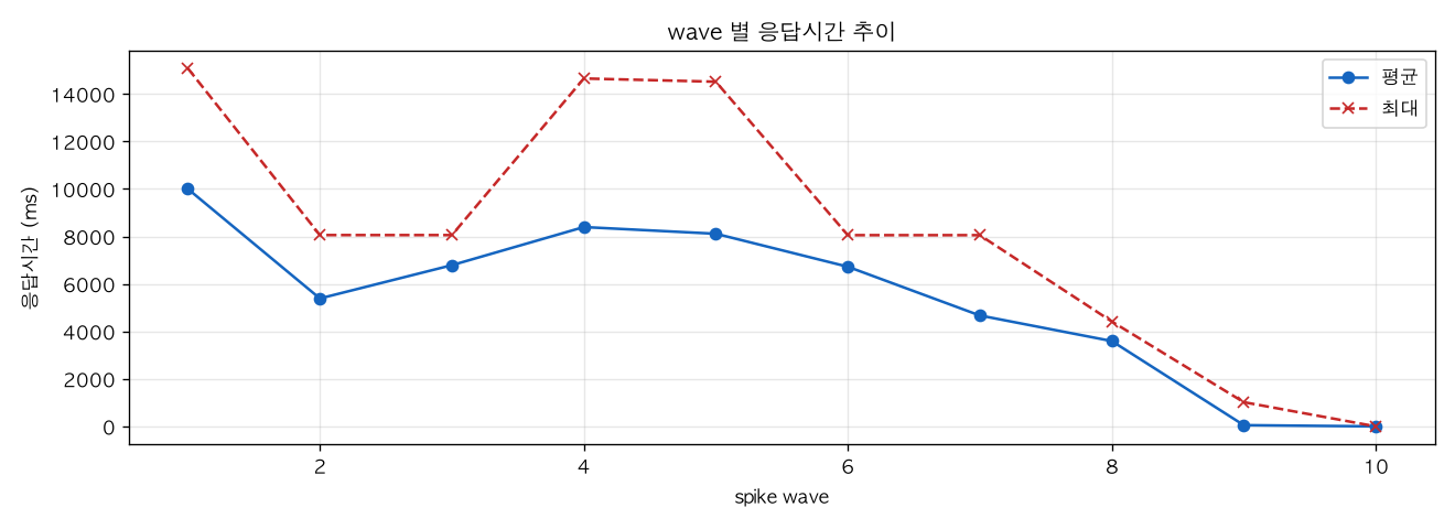 wave 별 응답시간 추이