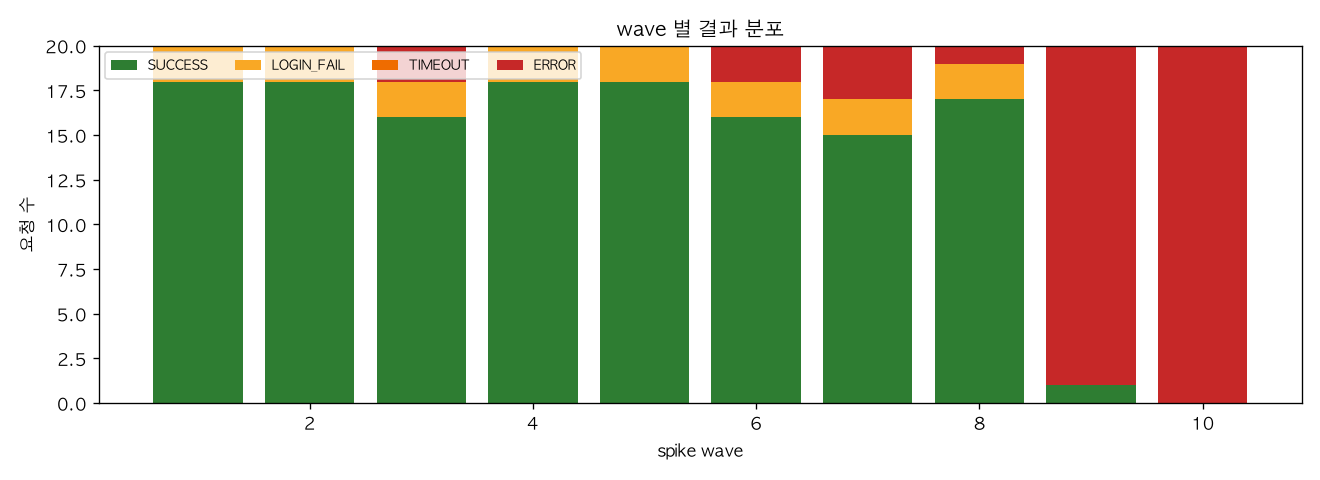 wave 별 결과 분포
