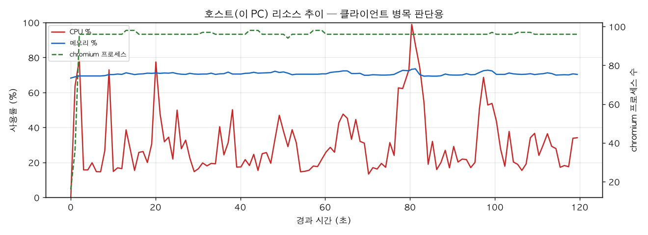 호스트(PC) 리소스 추이