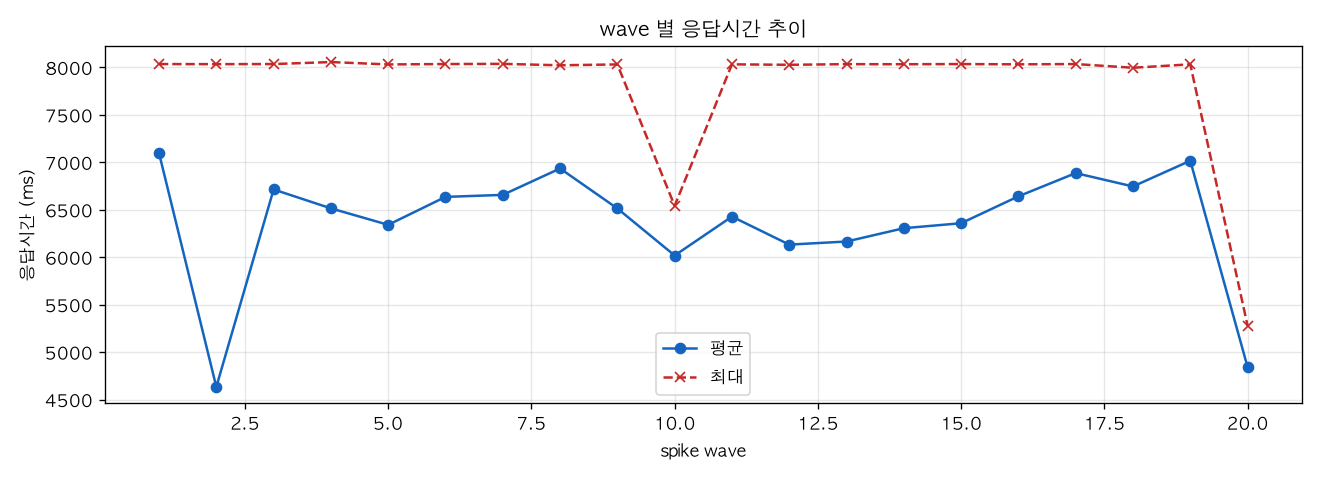 wave 별 응답시간 추이