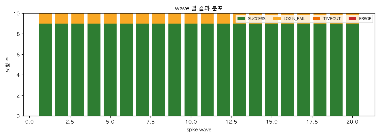 wave 별 결과 분포