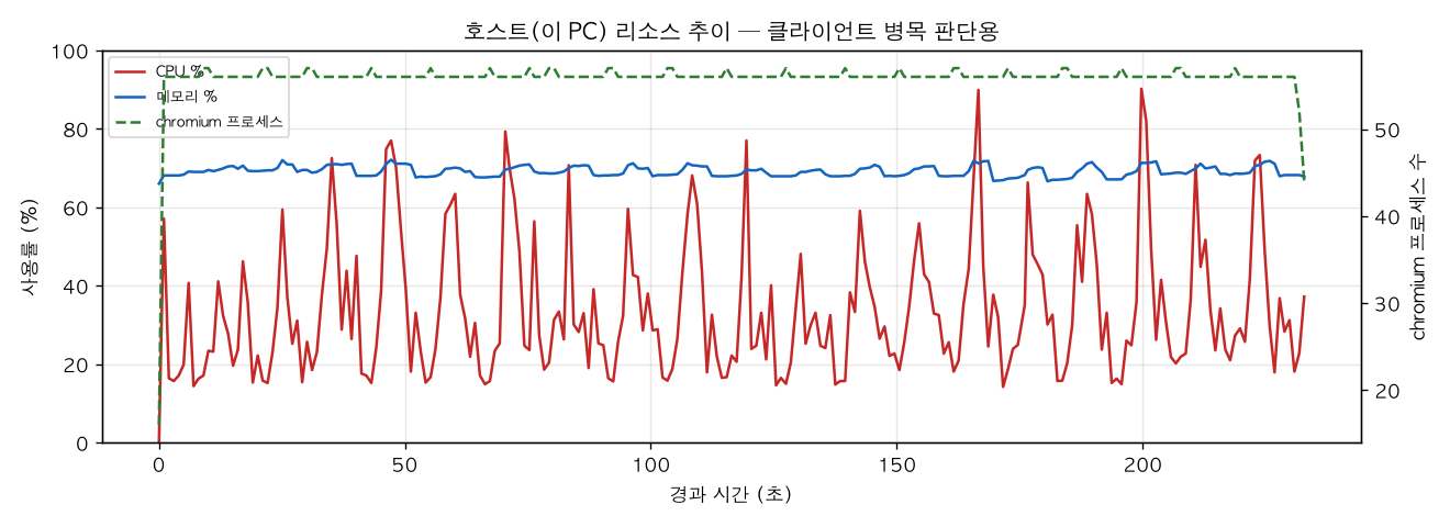 호스트(PC) 리소스 추이