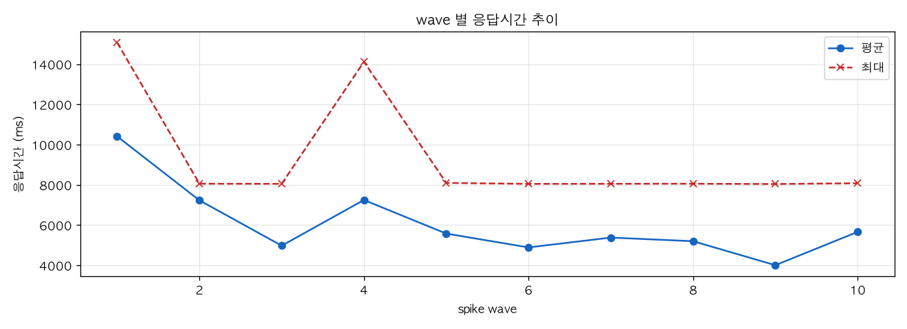 wave 별 응답시간 추이