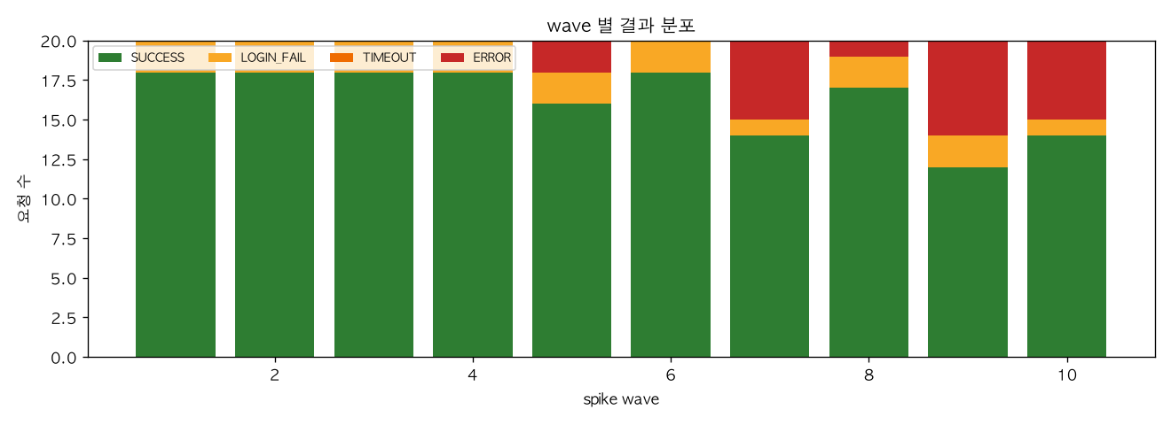 wave 별 결과 분포
