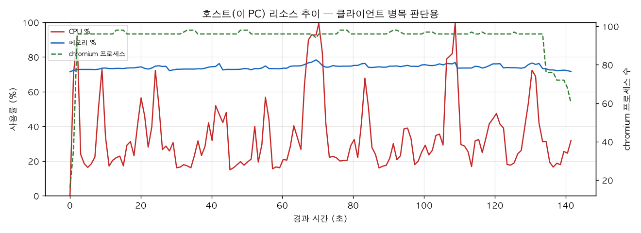 호스트(PC) 리소스 추이