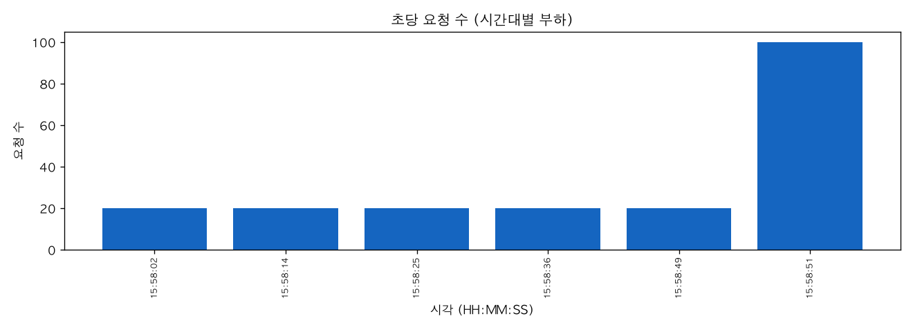 초당 요청 수 (시간대별 부하)