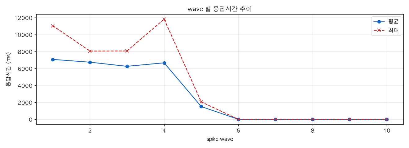 wave 별 응답시간 추이