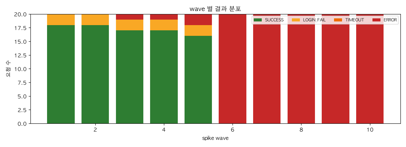 wave 별 결과 분포
