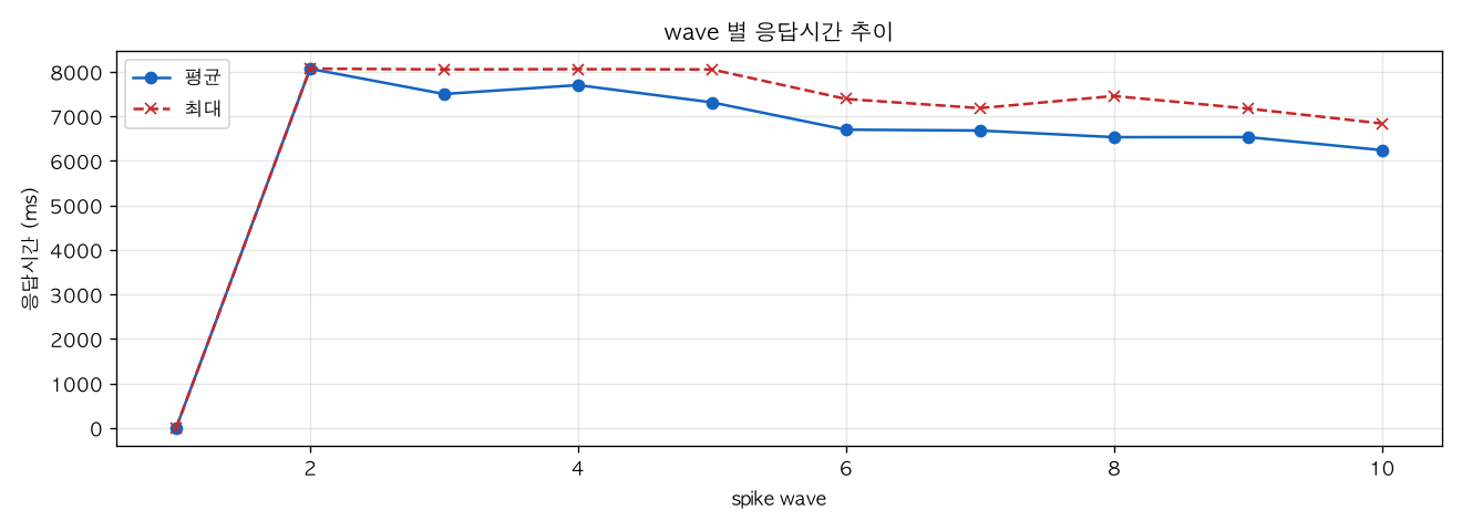 wave 별 응답시간 추이