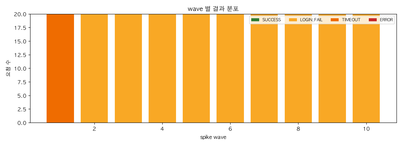 wave 별 결과 분포