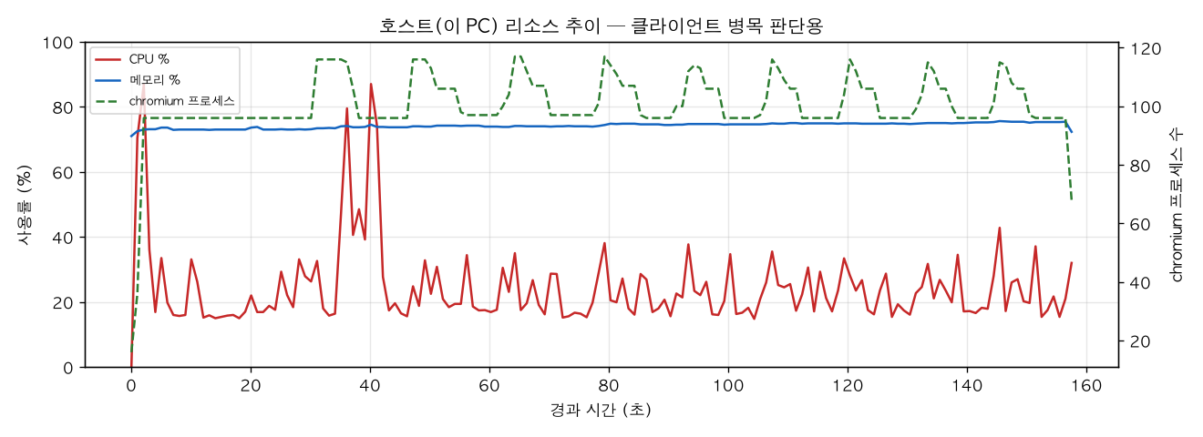 호스트(PC) 리소스 추이
