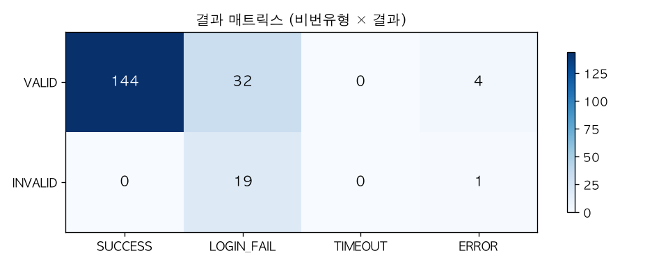 결과 매트릭스 (비번유형 × 결과)
