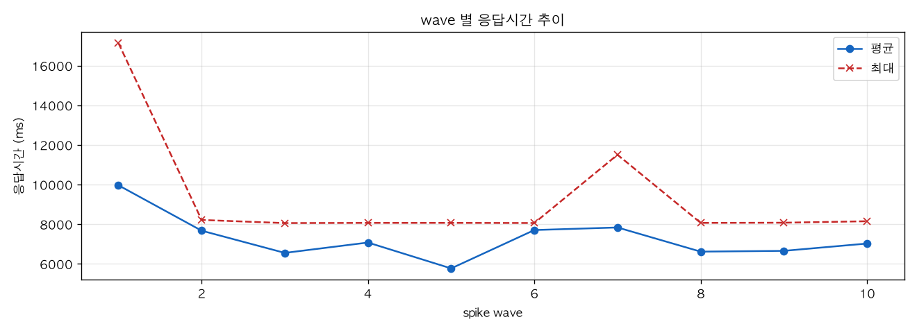 wave 별 응답시간 추이