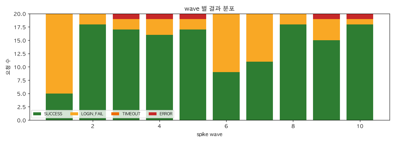wave 별 결과 분포