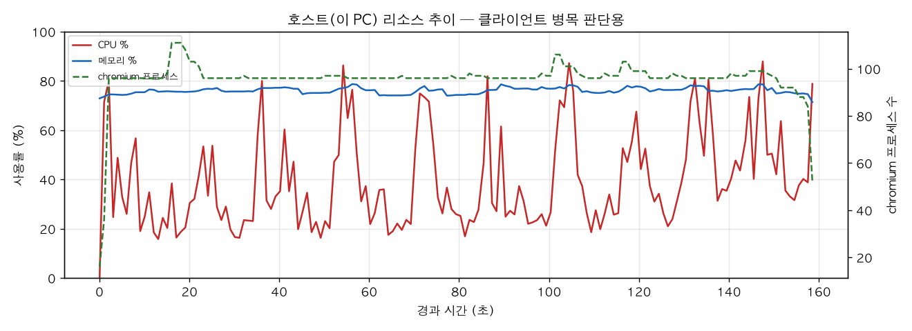 호스트(PC) 리소스 추이