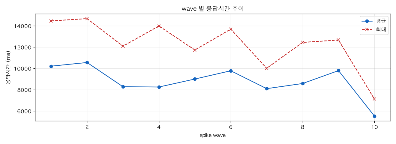 wave 별 응답시간 추이