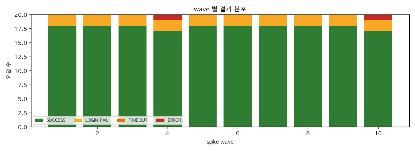 wave 별 결과 분포