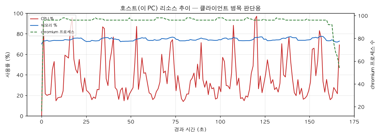 호스트(PC) 리소스 추이