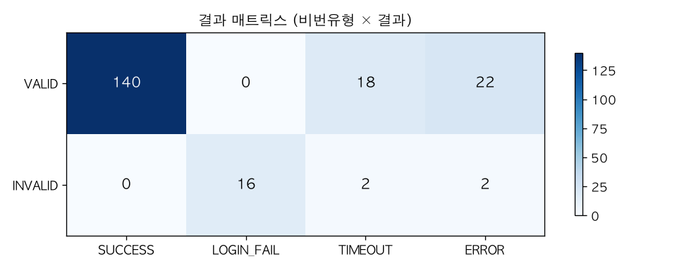 결과 매트릭스 (비번유형 × 결과)