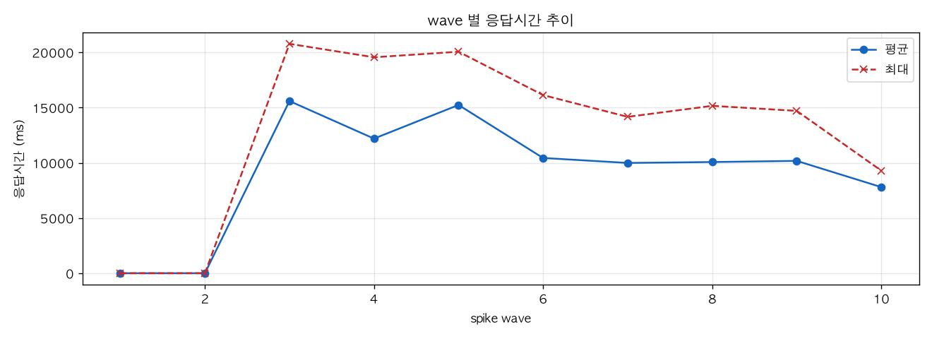wave 별 응답시간 추이