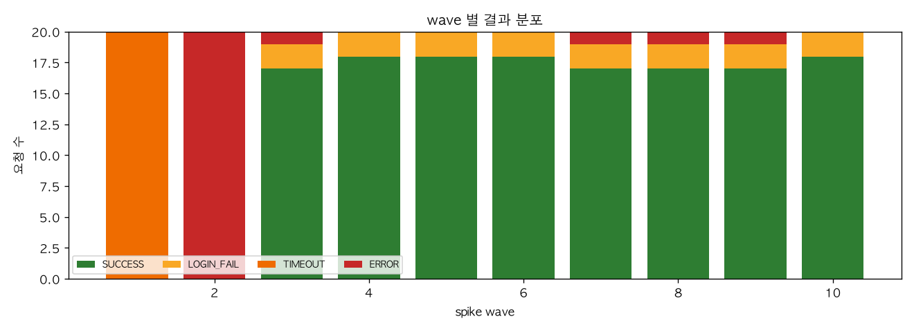 wave 별 결과 분포