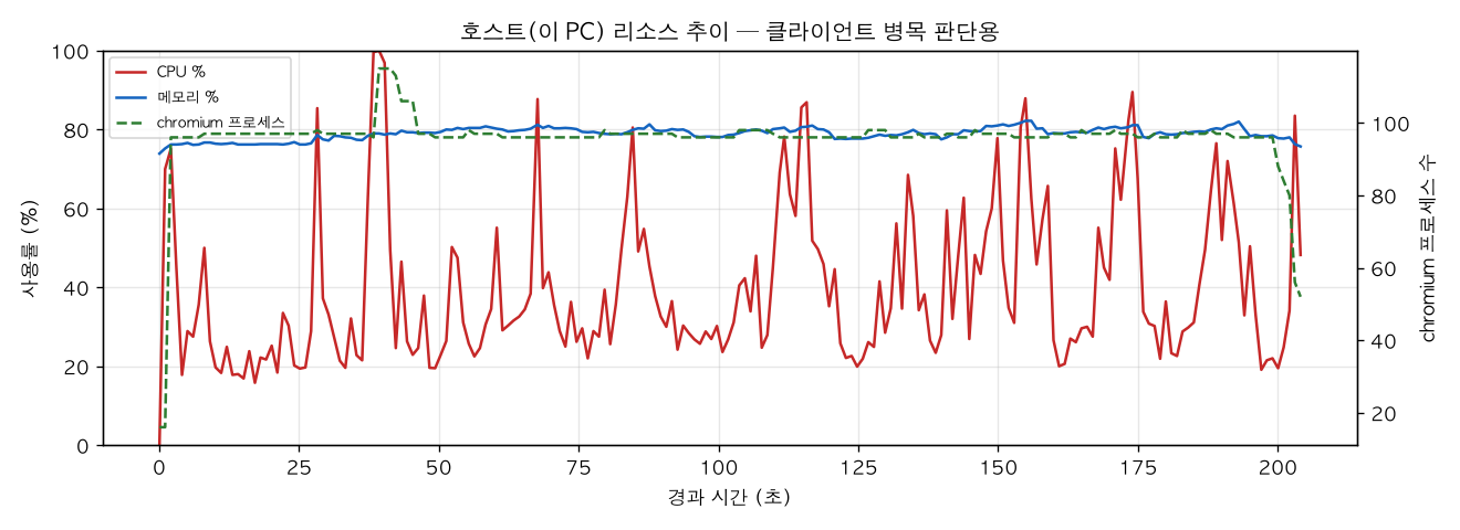 호스트(PC) 리소스 추이