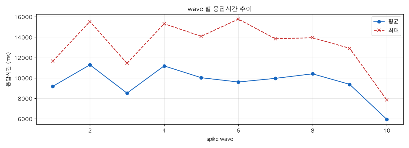 wave 별 응답시간 추이