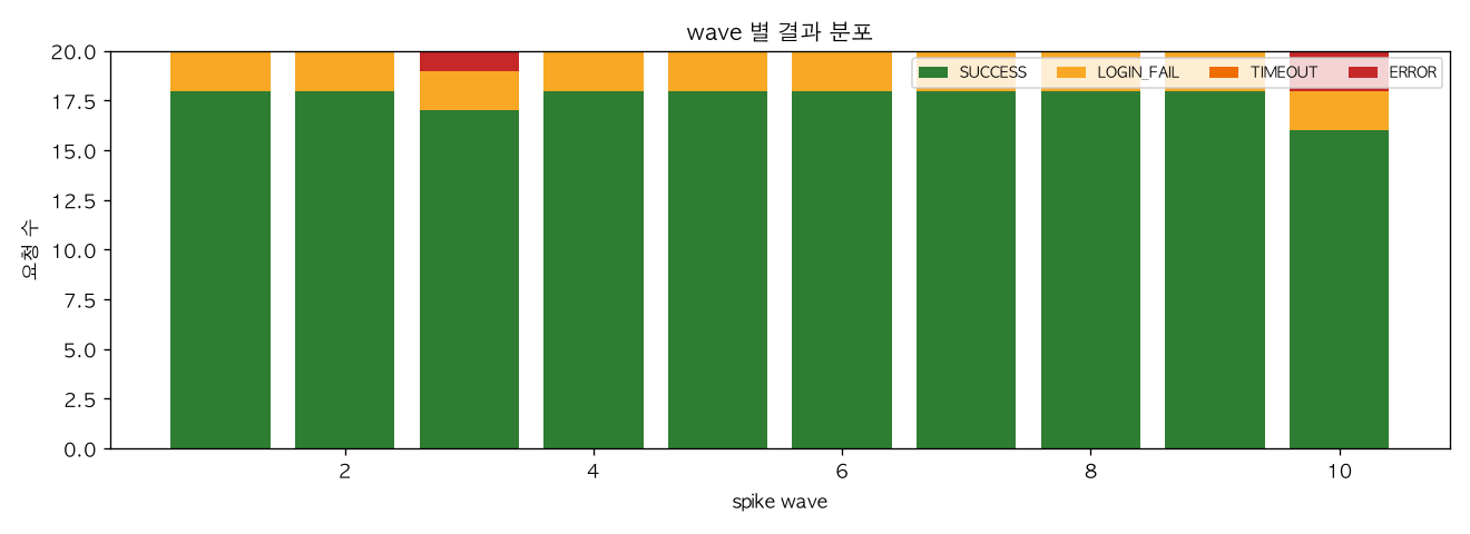wave 별 결과 분포