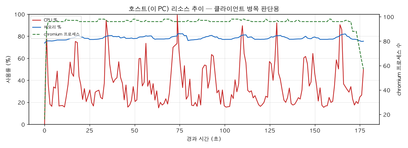 호스트(PC) 리소스 추이