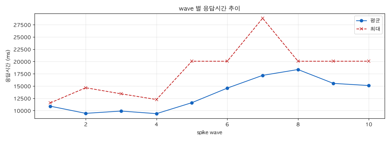 wave 별 응답시간 추이