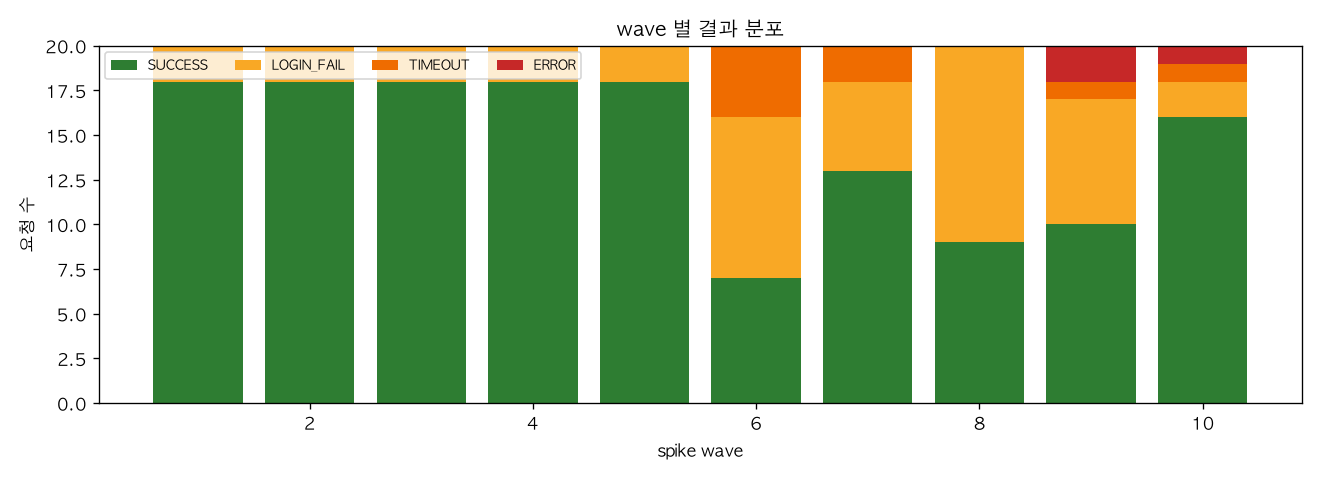 wave 별 결과 분포