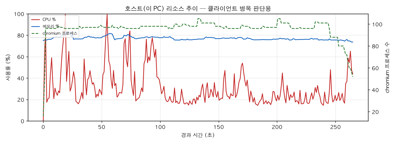 호스트(PC) 리소스 추이