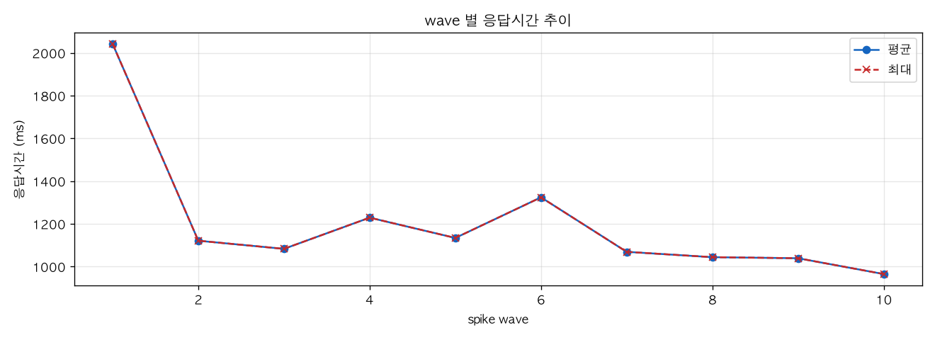 wave 별 응답시간 추이