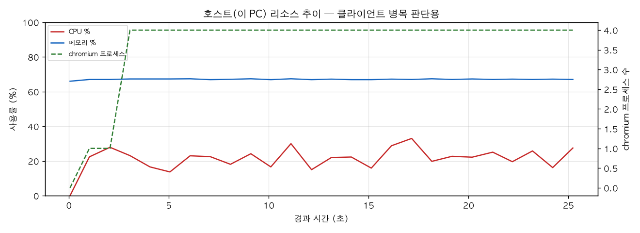 호스트(PC) 리소스 추이