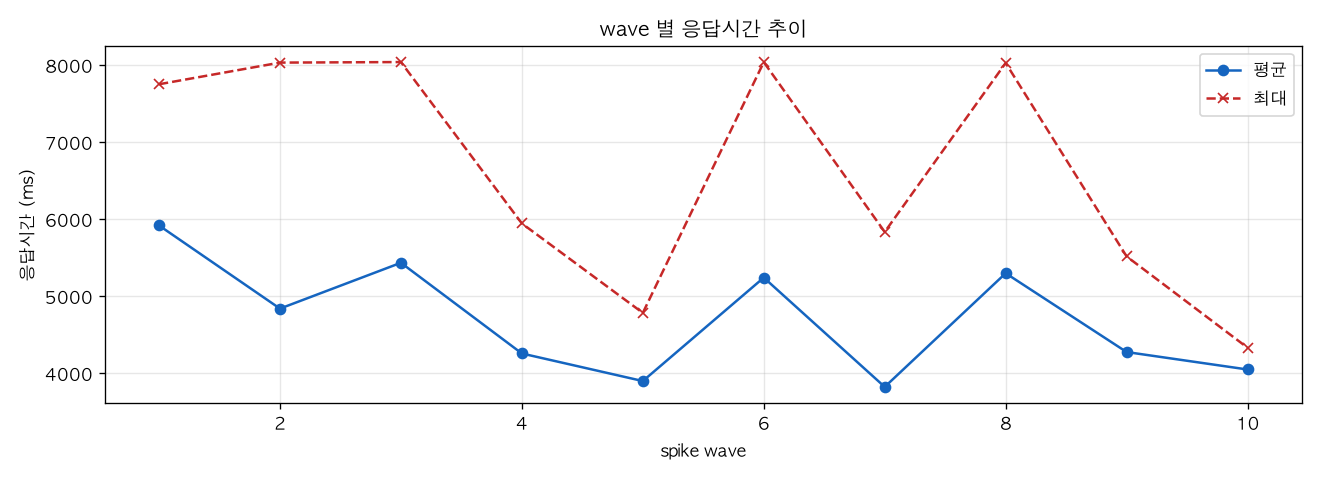 wave 별 응답시간 추이