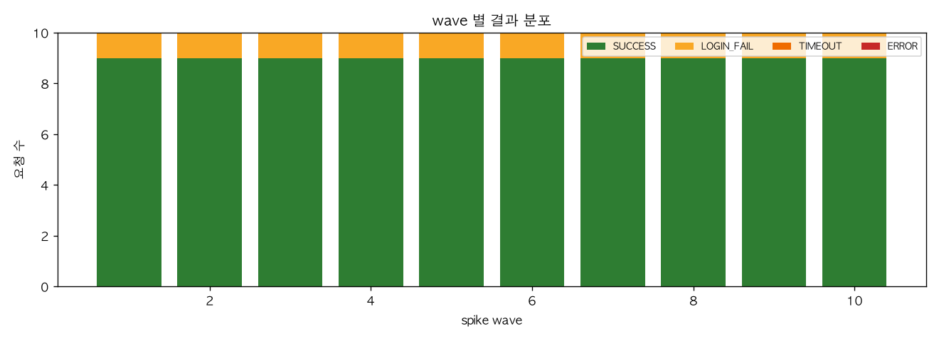 wave 별 결과 분포