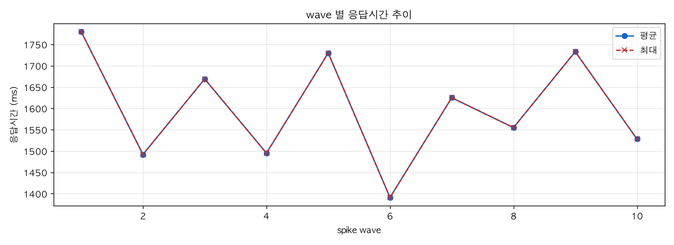 wave 별 응답시간 추이