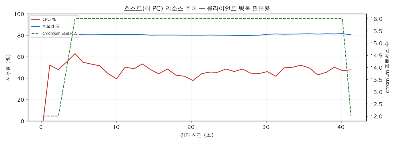 호스트(PC) 리소스 추이