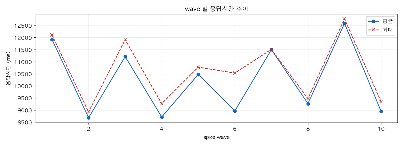 wave 별 응답시간 추이