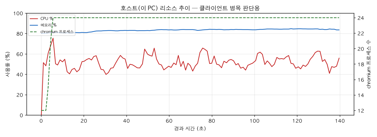호스트(PC) 리소스 추이